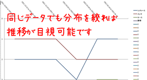 分布を絞れば推移を目視可能 分布を絞れば推移を目視可能